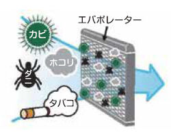 車内外からのホコリやカビ、タバコのヤニ、<br />ダニの死骸などがエバポレーターに付着します。